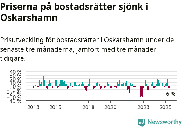 Graf: Prisutveckling för bostadsrätter i Oskarshamns kommun