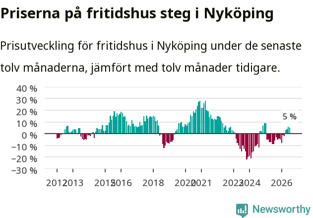 Graf: Prisutveckling för fritidshus i Nyköpings kommun