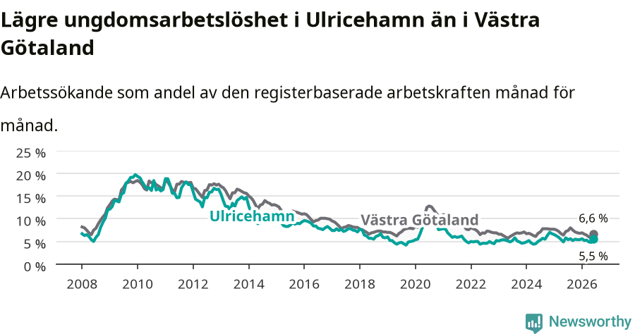 Graf: Arbetslöshet bland unga i Ulricehamns kommun och Västra Götalands län