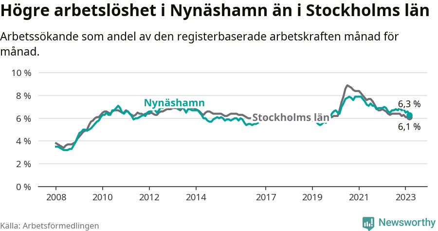 Graf: Arbetslöshet i Nynäshamns kommun och Stockholms län