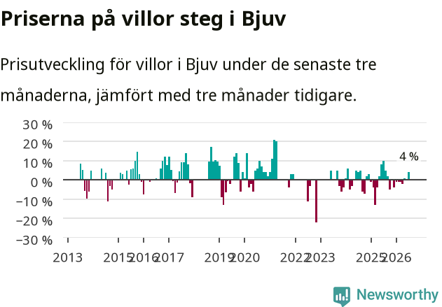 Graf: Prisutveckling för villor i Bjuvs kommun