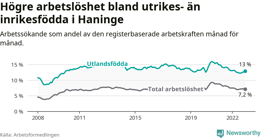 Graf: Skillnad i arbetslöshet mellan utrikesfödda och hela befolkningen i Haninge kommun