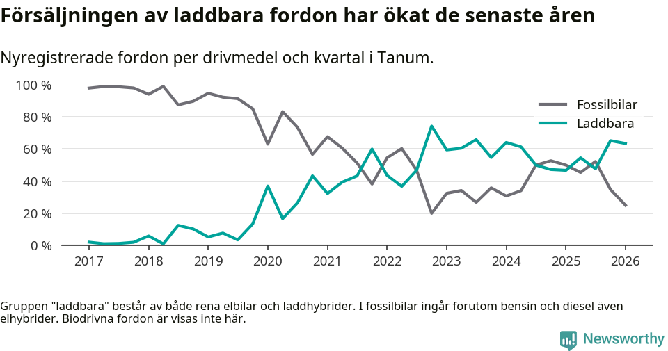 Graf: Andel laddbara bilar av alla nyregistreringar över tid