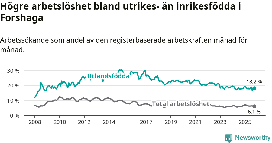 Graf: Skillnad i arbetslöshet mellan utrikesfödda och hela befolkningen i Forshaga kommun