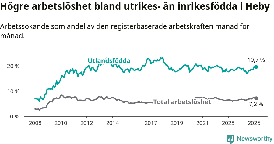 Graf: Skillnad i arbetslöshet mellan utrikesfödda och hela befolkningen i Heby kommun