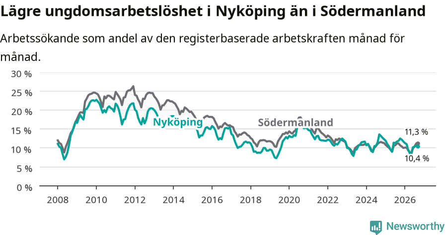 Graf: Arbetslöshet bland unga i Nyköpings kommun och Södermanlands län