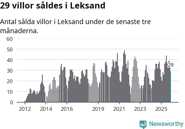 Graf: Antal sålda villor i Leksands kommun