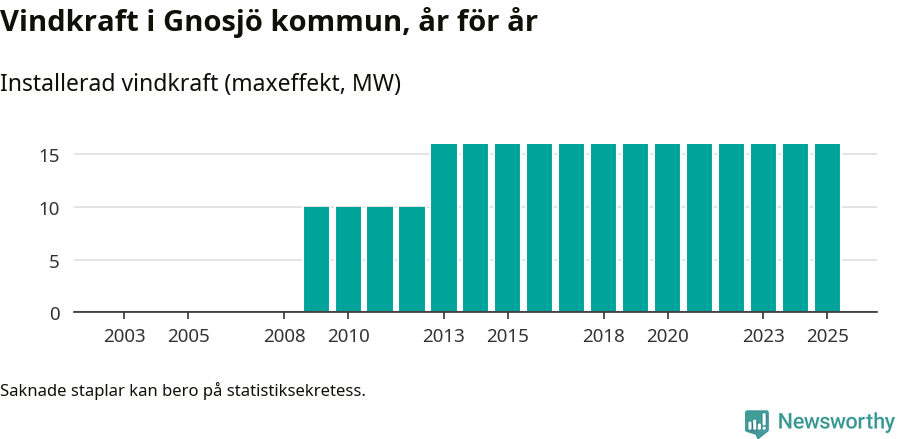 stapeldiagram som visar den totala installerade effekten från år till år.