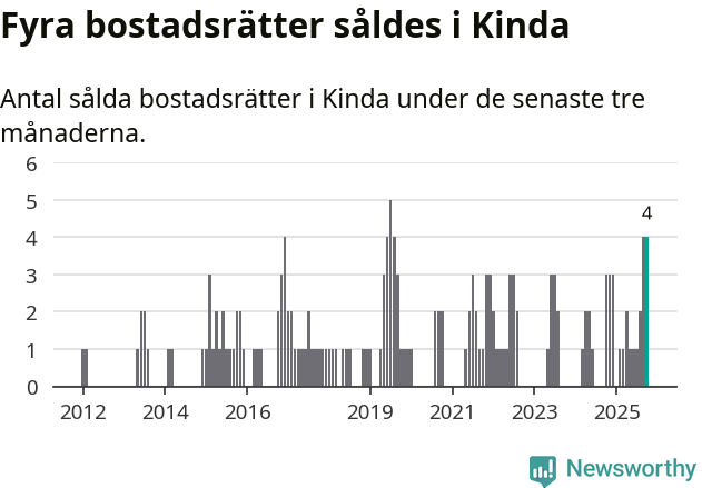 Graf: Antal sålda bostadsrätter i Kinda kommun