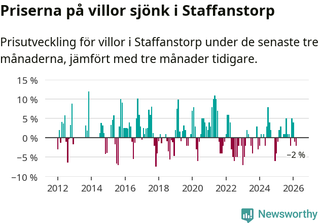 Graf: Prisutveckling för villor i Staffanstorps kommun