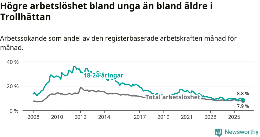 Graf: Skillnad i arbetslöshet mellan unga och hela befolkningen i Trollhättans kommun