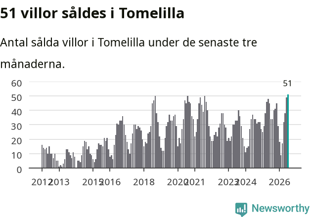Graf: Antal sålda villor i Tomelilla kommun