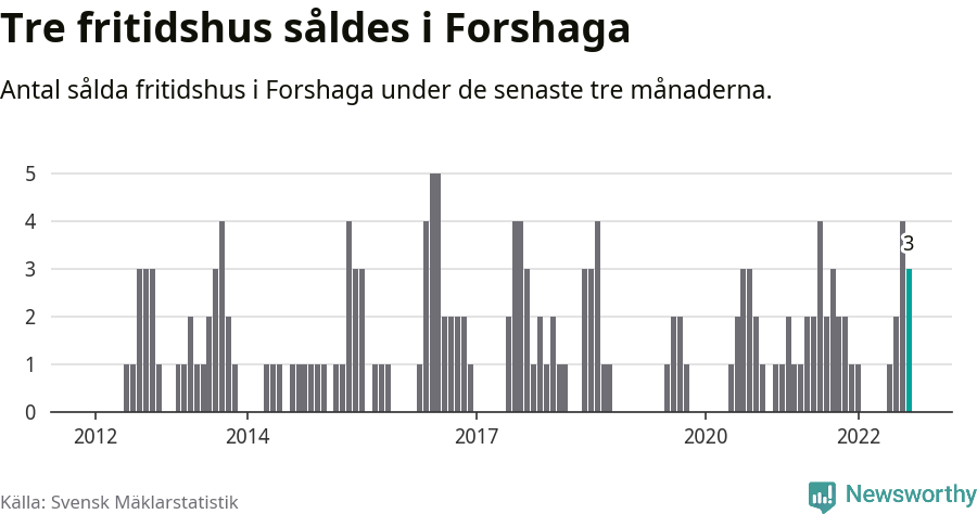 Graf: Antal sålda fritidshus i Forshaga kommun