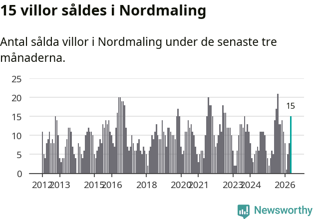 Graf: Antal sålda villor i Nordmalings kommun
