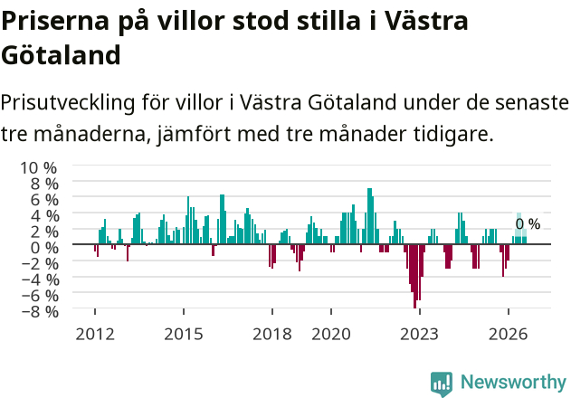 Graf: Prisutveckling för villor i Västra Götalands län