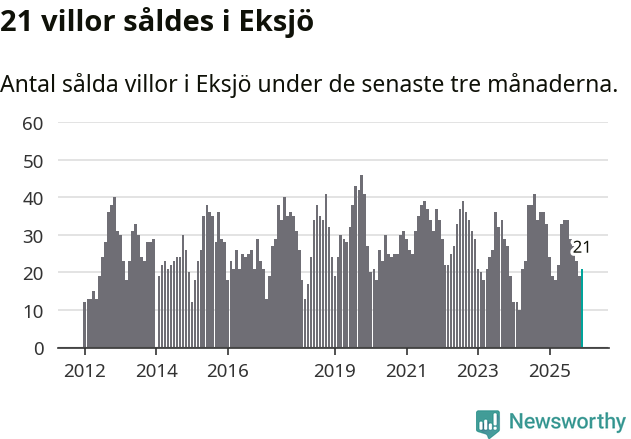 Graf: Antal sålda villor i Eksjö kommun