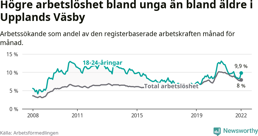 Graf: Skillnad i arbetslöshet mellan unga och hela befolkningen i Upplands Väsby kommun