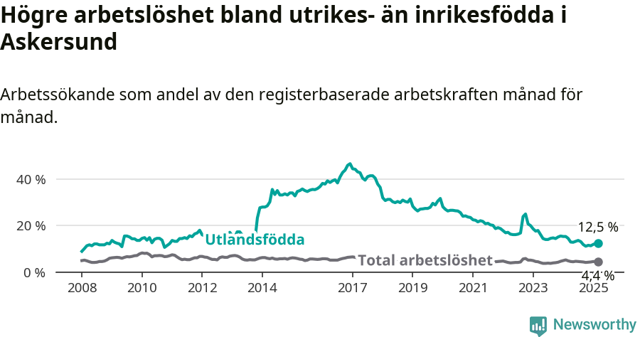 Graf: Skillnad i arbetslöshet mellan utrikesfödda och hela befolkningen i Askersunds kommun