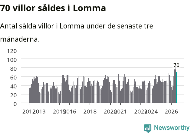 Graf: Antal sålda villor i Lomma kommun