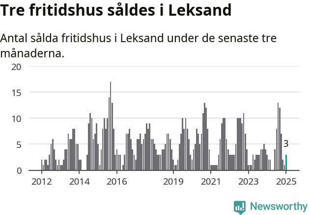 Graf: Antal sålda fritidshus i Leksands kommun