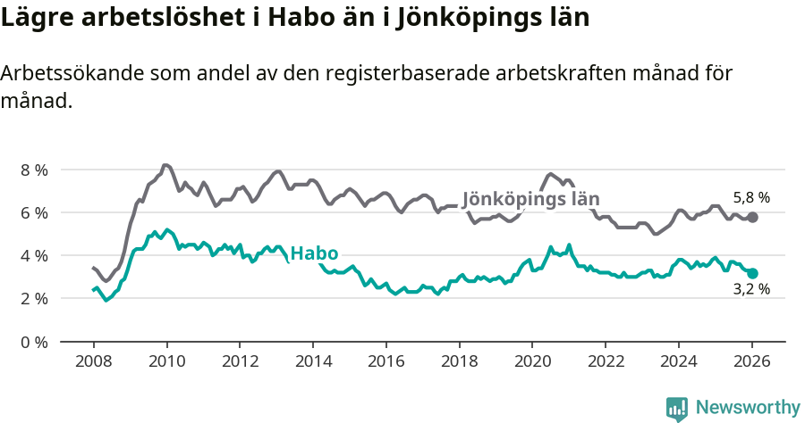 Graf: Arbetslöshet i Habo kommun och Jönköpings län