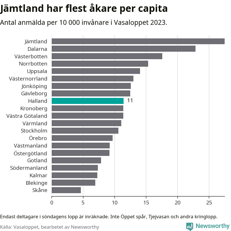 Graf: Deltagare per 10 000 invånare i varje län