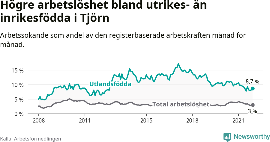 Graf: Skillnad i arbetslöshet mellan utrikesfödda och hela befolkningen i Tjörns kommun