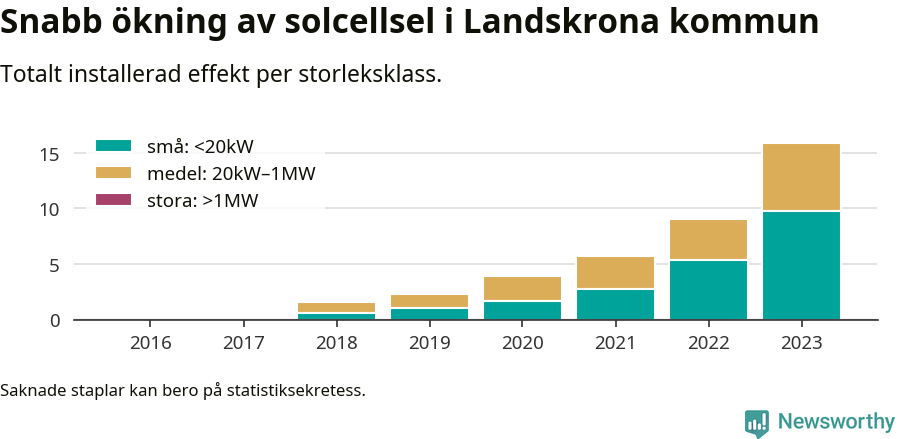 stapeldiagram som visar hur den totala effekten växer från år till år.
