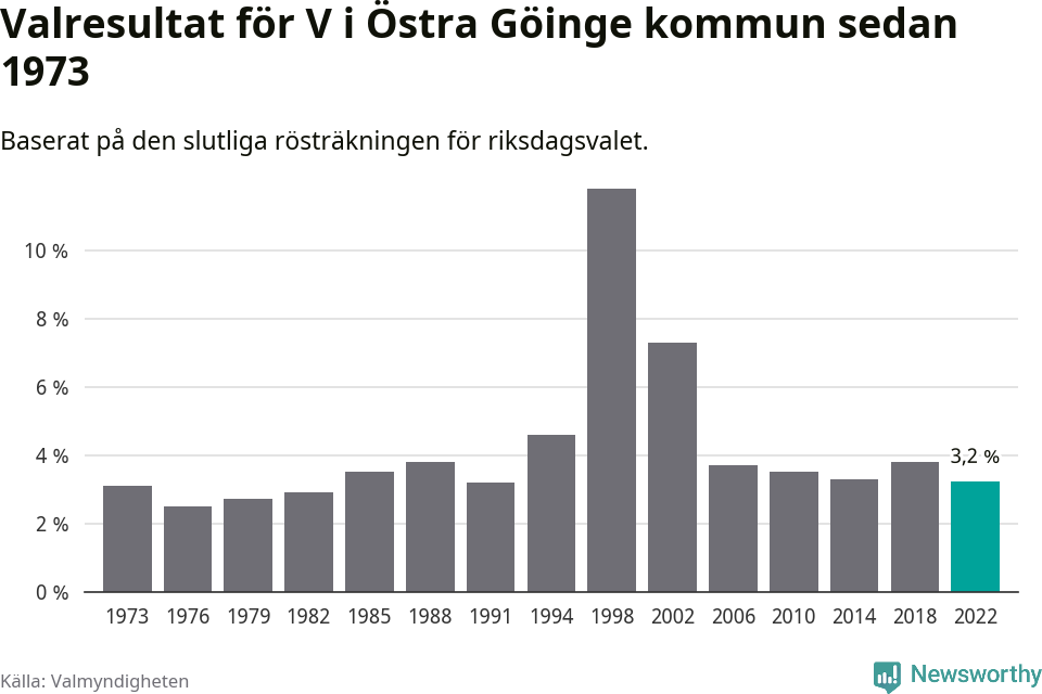 Vänsterpartiets resultat över tid