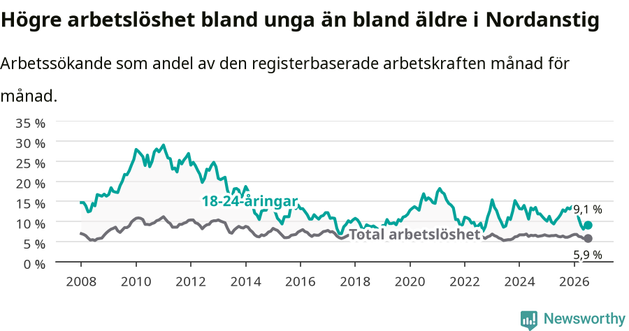 Graf: Skillnad i arbetslöshet mellan unga och hela befolkningen i Nordanstigs kommun