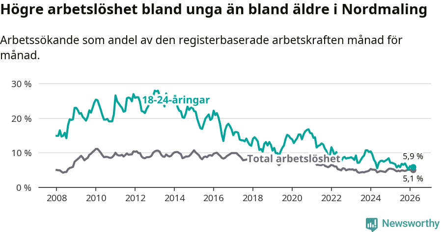Graf: Skillnad i arbetslöshet mellan unga och hela befolkningen i Nordmalings kommun