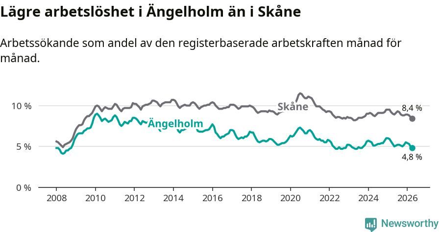 Graf: Arbetslöshet i Ängelholms kommun och Skåne län