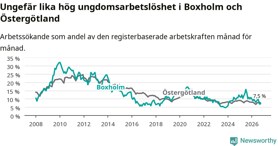 Graf: Arbetslöshet bland unga i Boxholms kommun och Östergötlands län