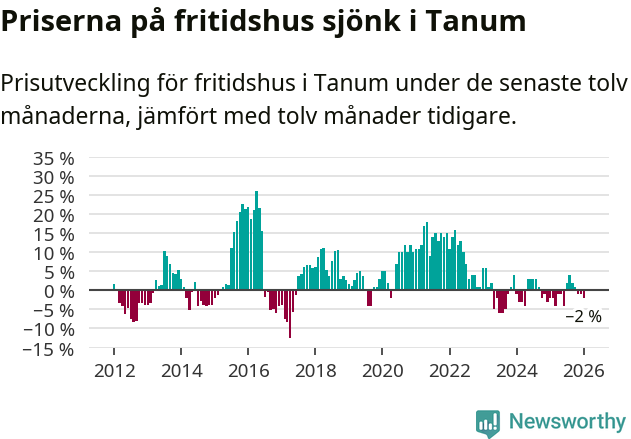 Graf: Prisutveckling för fritidshus i Tanums kommun
