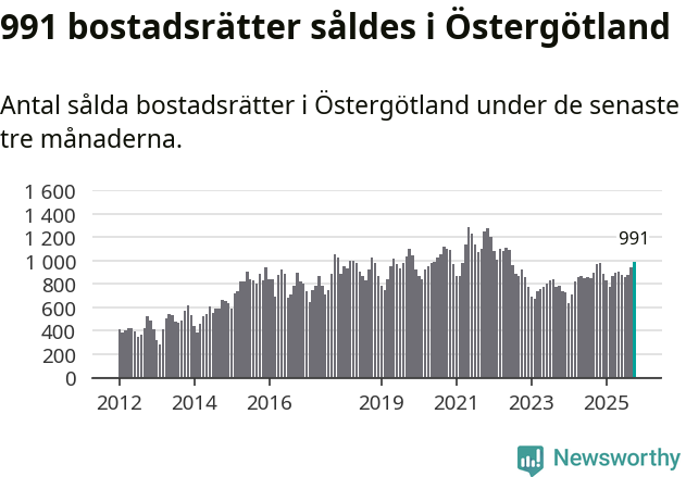 Graf: Antal sålda bostadsrätter i Östergötlands län