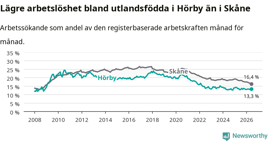 Graf: Arbetslöshet bland utrikesfödda i Hörby kommun och Skåne län