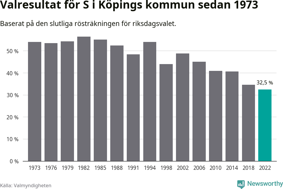 Socialdemokraternas resultat över tid