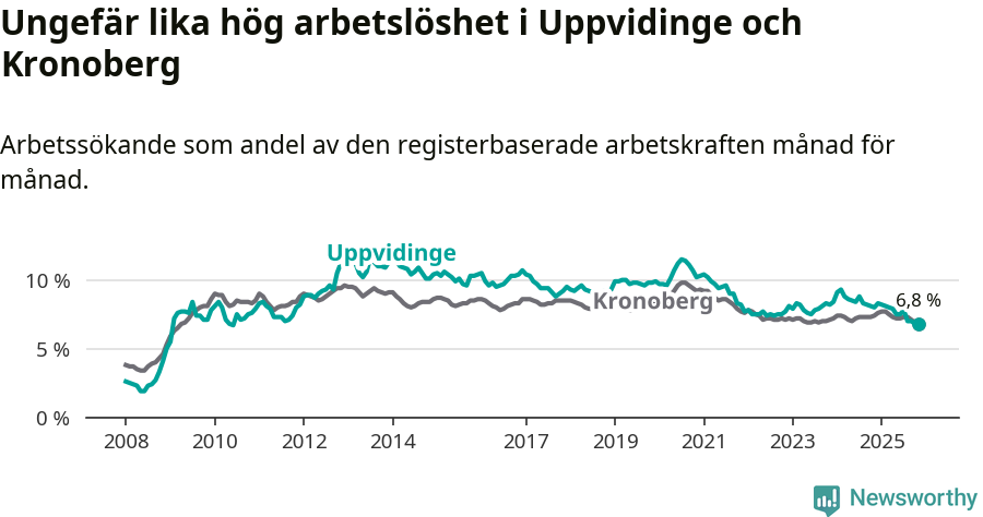 Graf: Arbetslöshet i Uppvidinge kommun och Kronobergs län