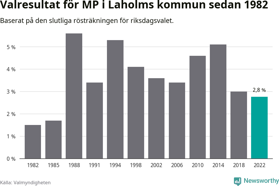 Miljöpartiets resultat över tid