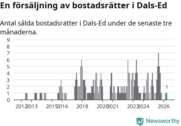 Graf: Antal sålda bostadsrätter i Dals-Eds kommun