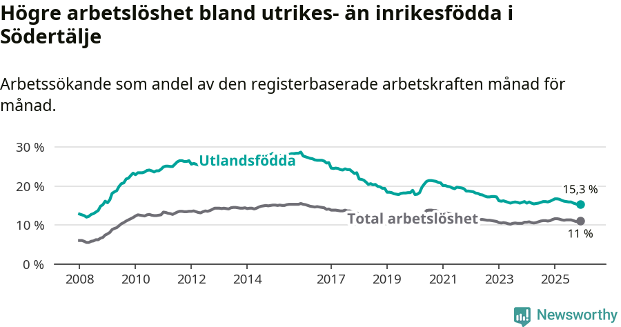 Graf: Skillnad i arbetslöshet mellan utrikesfödda och hela befolkningen i Södertälje kommun
