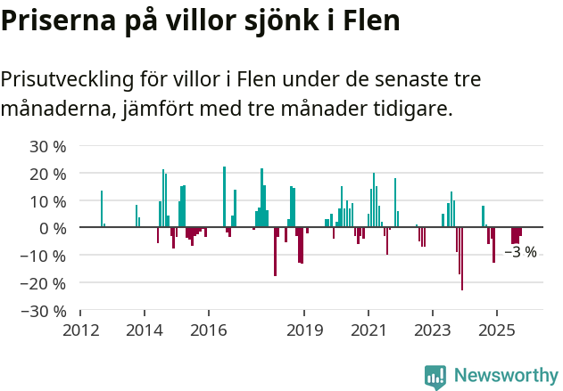 Graf: Prisutveckling för villor i Flens kommun