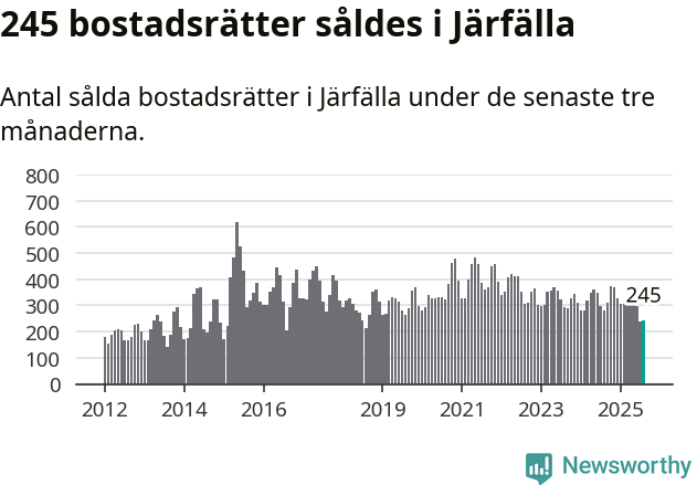 Graf: Antal sålda bostadsrätter i Järfälla kommun