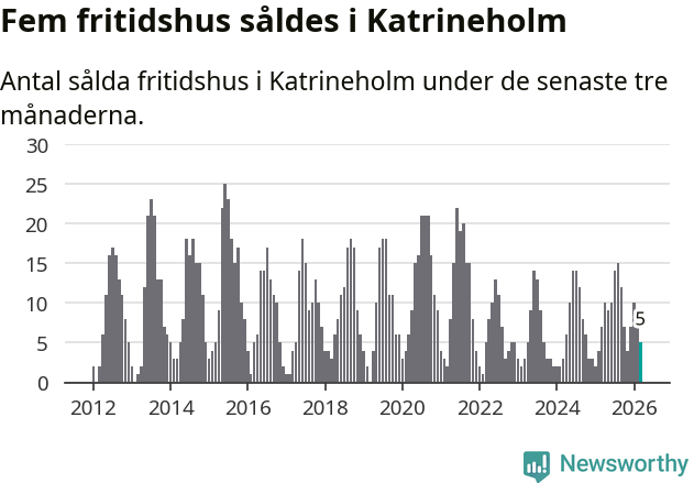 Graf: Antal sålda fritidshus i Katrineholms kommun