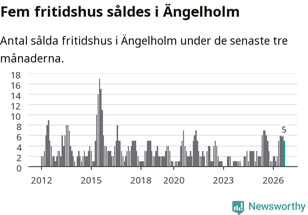 Graf: Antal sålda fritidshus i Ängelholms kommun