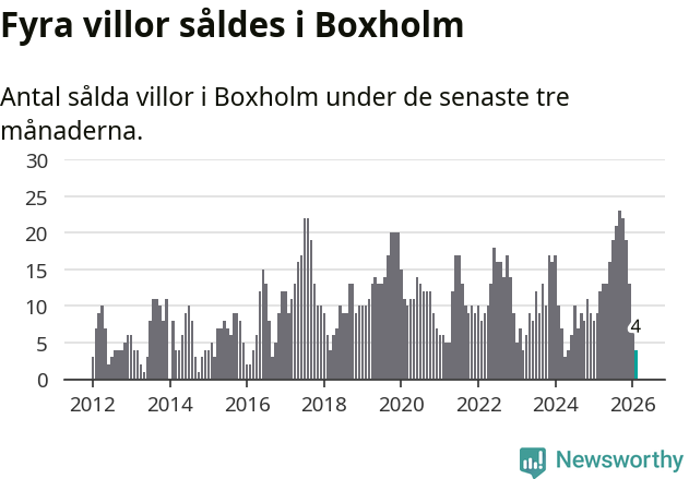 Graf: Antal sålda villor i Boxholms kommun