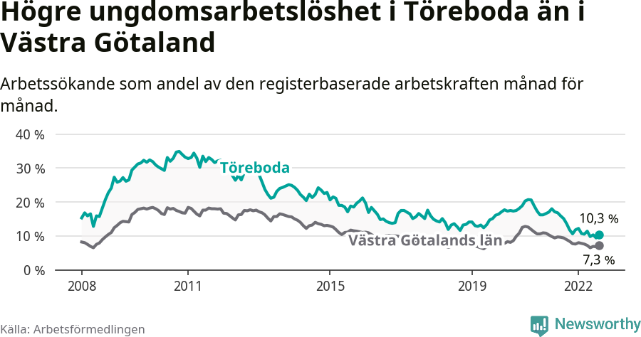 Graf: Arbetslöshet bland unga i Töreboda kommun och Västra Götalands län