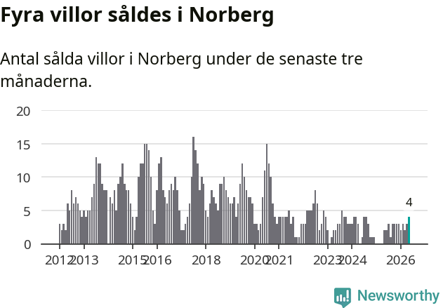 Graf: Antal sålda villor i Norbergs kommun
