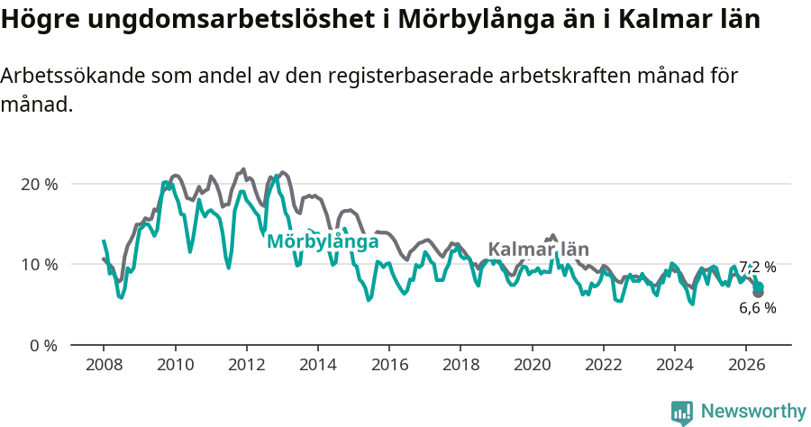 Graf: Arbetslöshet bland unga i Mörbylånga kommun och Kalmar län