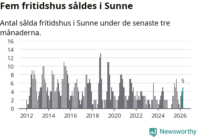 Graf: Antal sålda fritidshus i Sunne kommun